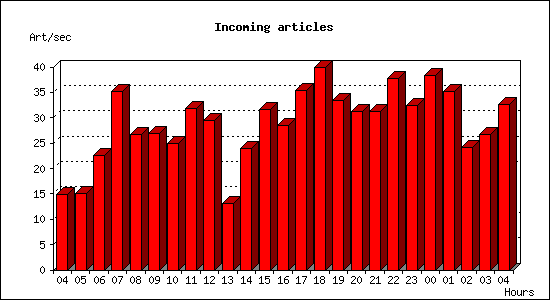 Incoming articles