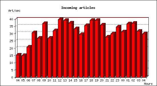 Incoming articles