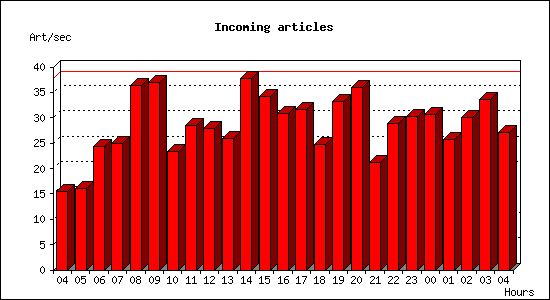 Incoming articles