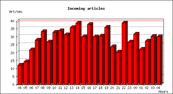 Incoming articles