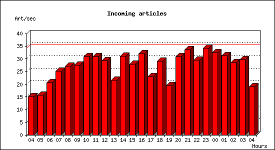 Incoming articles