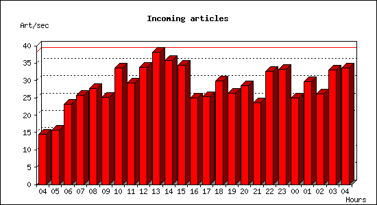 Incoming articles