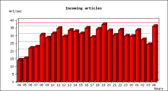 Incoming articles