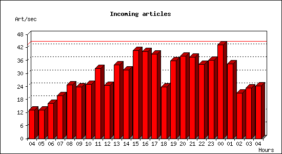 Incoming articles