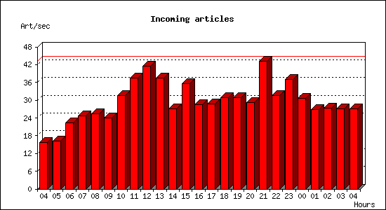 Incoming articles