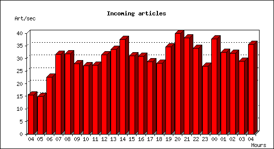 Incoming articles