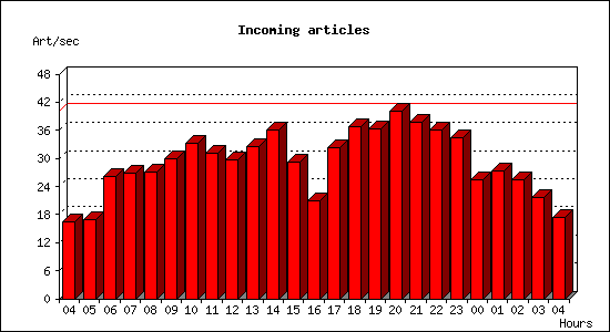 Incoming articles