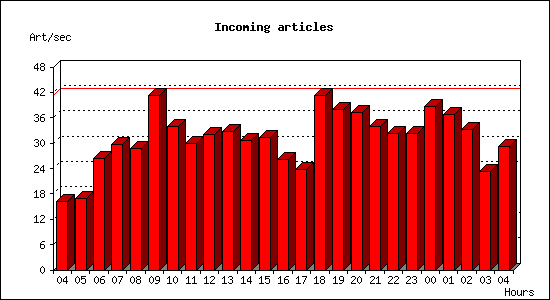 Incoming articles