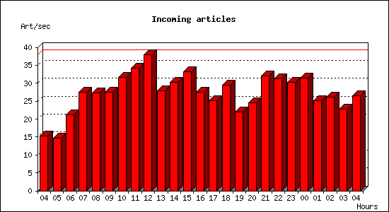 Incoming articles
