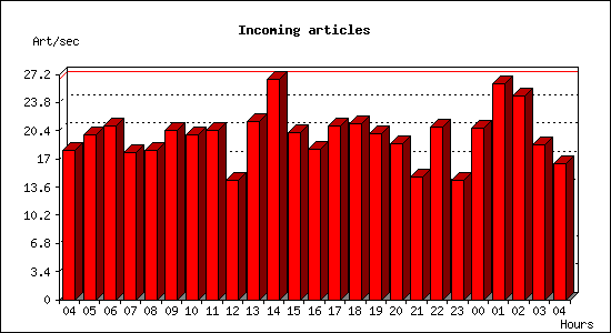 Incoming articles