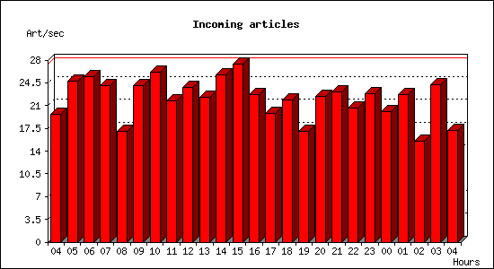 Incoming articles