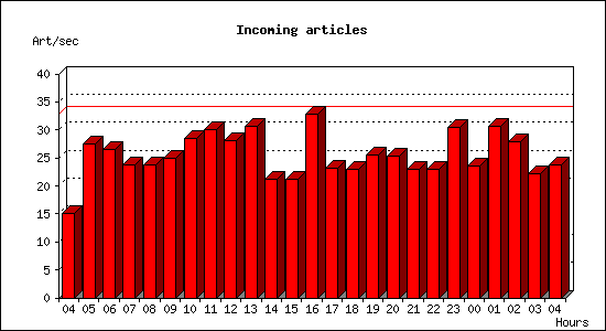 Incoming articles