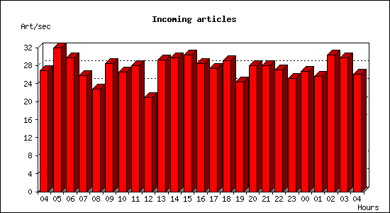 Incoming articles