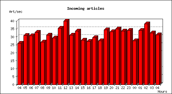 Incoming articles