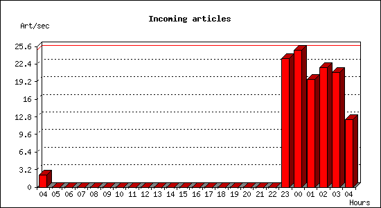 Incoming articles