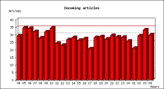 Incoming articles