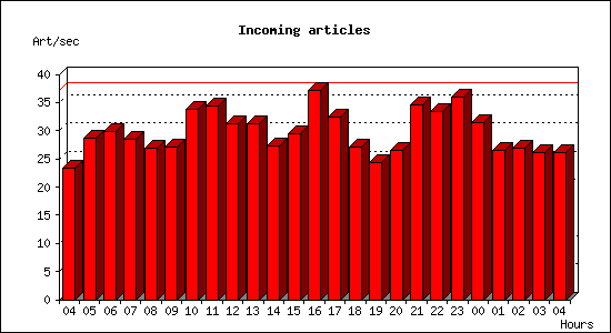 Incoming articles