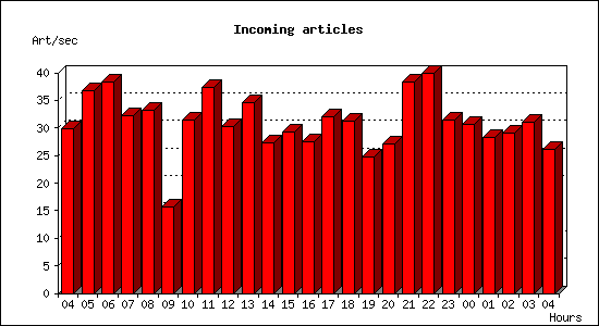 Incoming articles