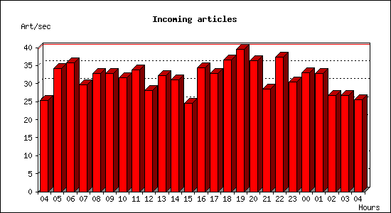 Incoming articles