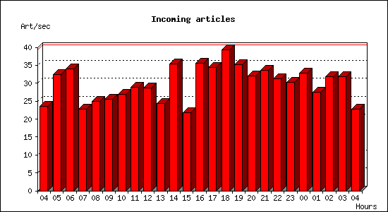 Incoming articles