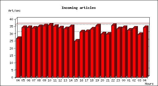 Incoming articles