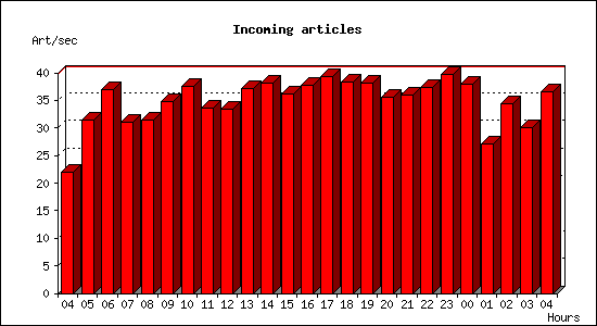 Incoming articles