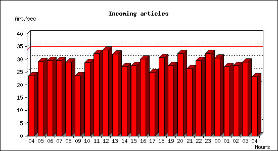 Incoming articles