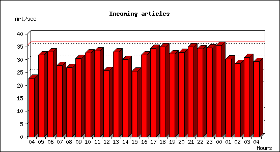 Incoming articles