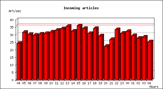 Incoming articles