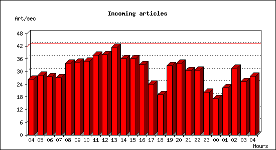 Incoming articles