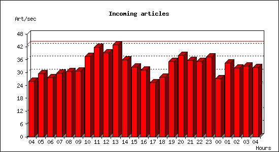 Incoming articles