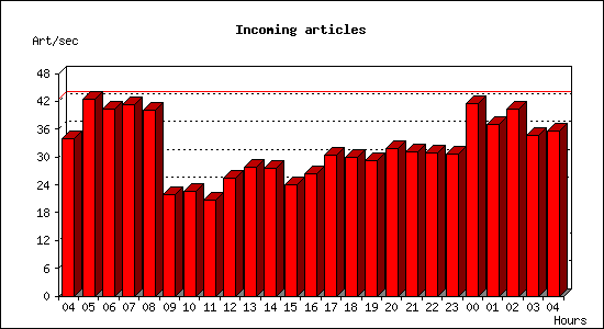 Incoming articles