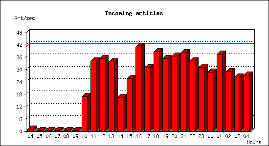 Incoming articles