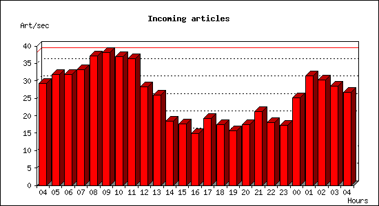 Incoming articles