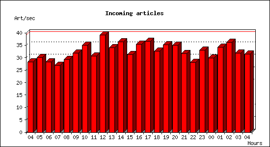 Incoming articles