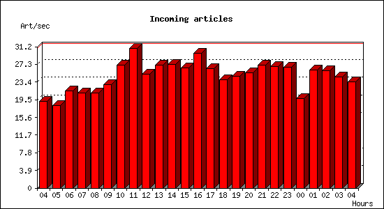 Incoming articles