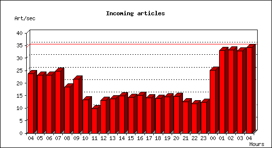 Incoming articles