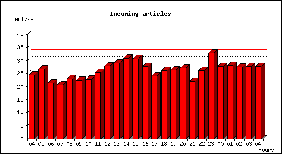 Incoming articles