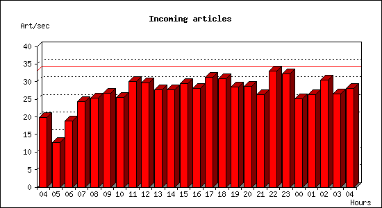 Incoming articles