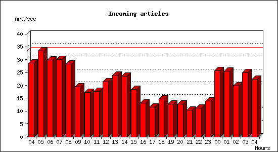 Incoming articles