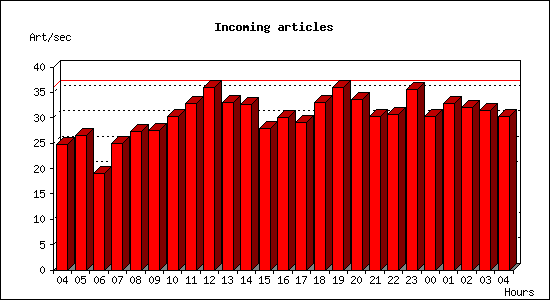 Incoming articles