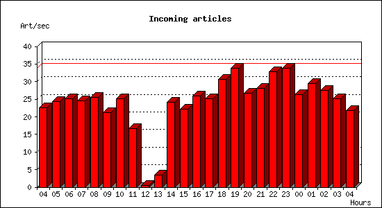 Incoming articles