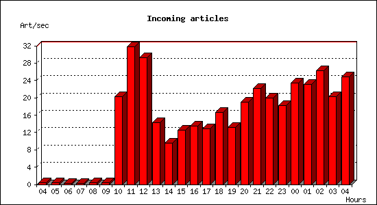 Incoming articles