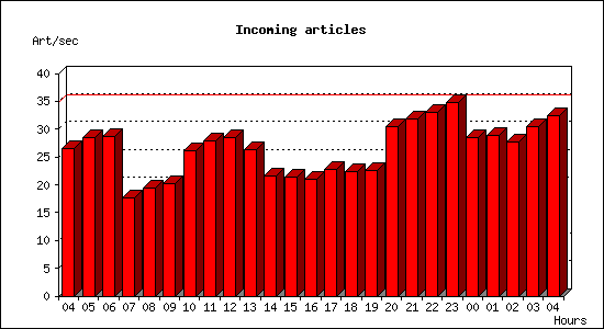 Incoming articles