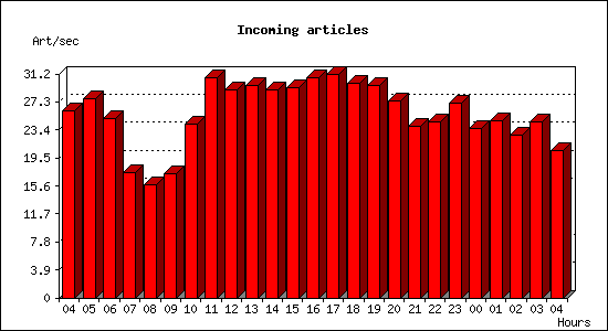 Incoming articles