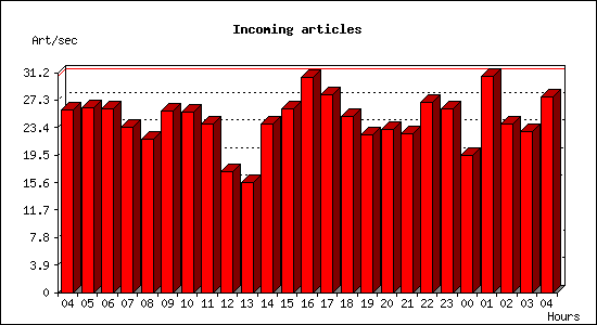 Incoming articles