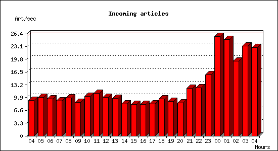 Incoming articles