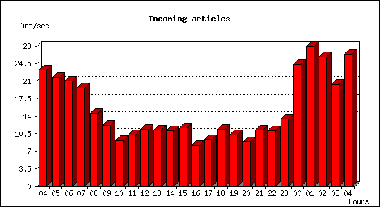 Incoming articles