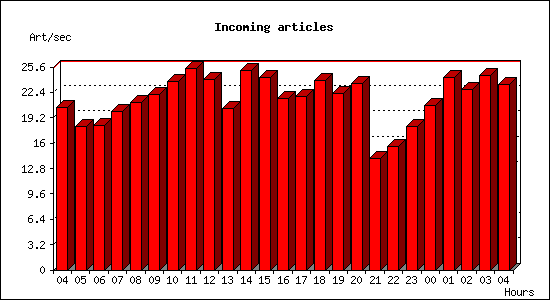 Incoming articles