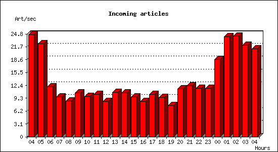 Incoming articles